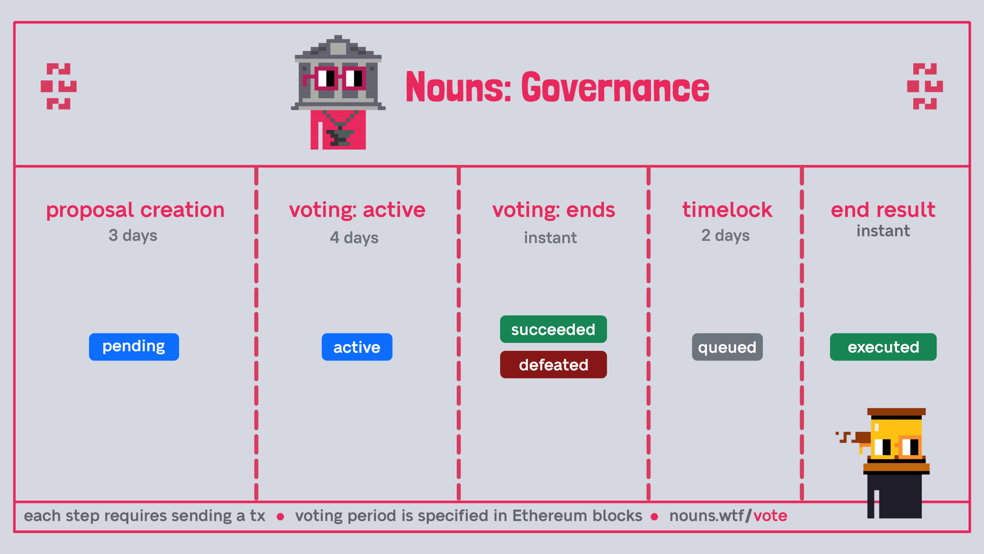 image of Nouns Governance process